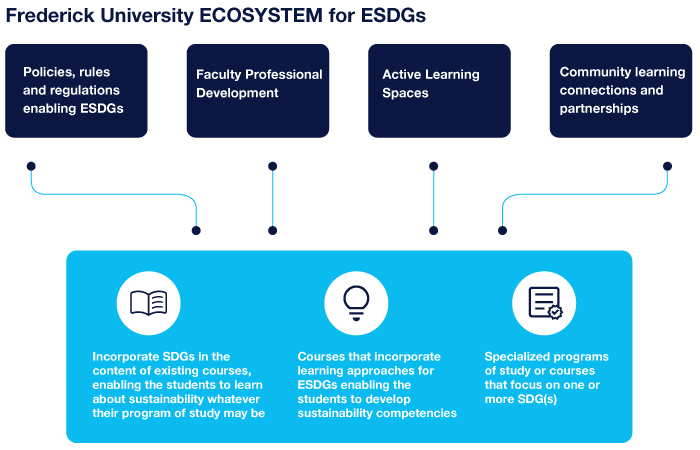Frederick University ECOSYSTEM for ESDGs